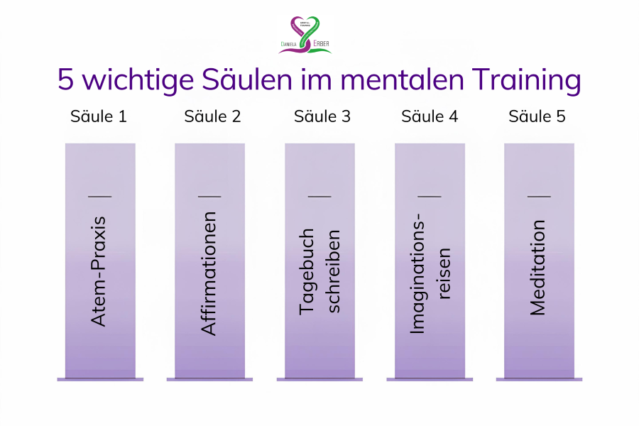 5-saeulen-mentaltraining Konzentration ist wie Muskeltraining
